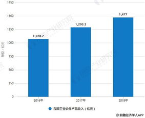 2019年中国工业软件行业市场现状及发展前景分析